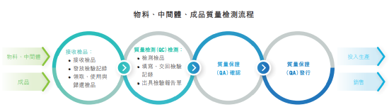 918博天娱乐全生命周期质量管控流程